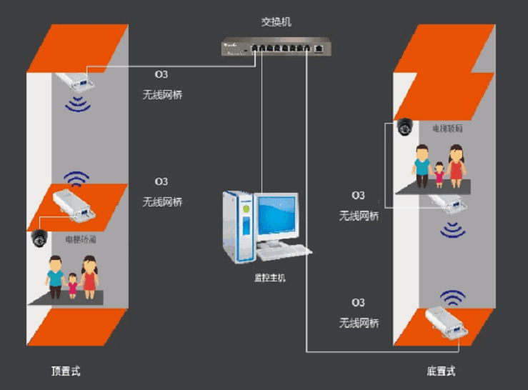 電梯無線視頻監(jiān)控方案