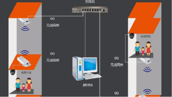 電梯無(wú)線視頻監(jiān)控方案