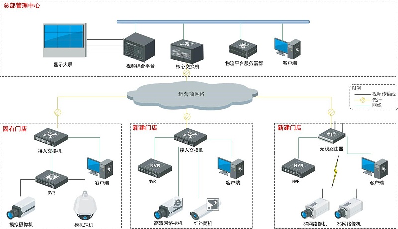 快遞門店視頻監(jiān)控系統(tǒng)拓撲