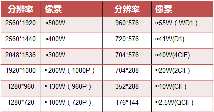 成都監(jiān)控分辨率