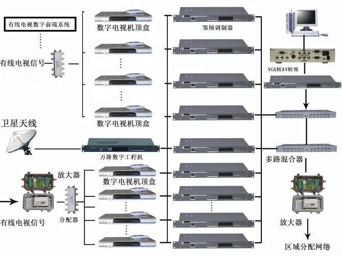 數(shù)字電視網(wǎng)絡(luò)前端系統(tǒng)拓展圖