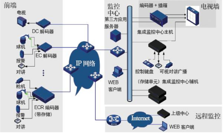 酒店安防ip網(wǎng)絡結(jié)構(gòu)圖