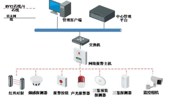 視頻監(jiān)控系統(tǒng)中的入侵報警模塊，需要哪些設備進行配合