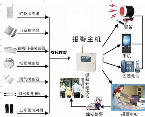 防盜報(bào)警系統(tǒng)