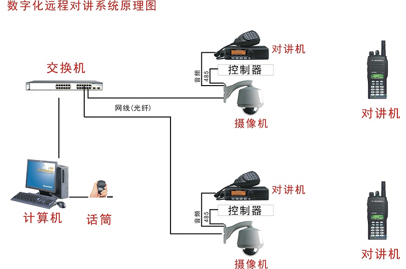 數(shù)字可視化對講系統(tǒng)拓展