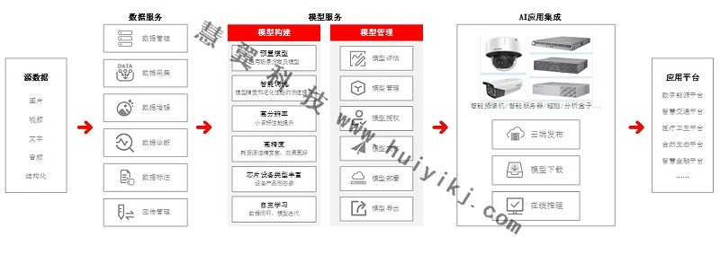 AI開放平臺應用優(yōu)勢