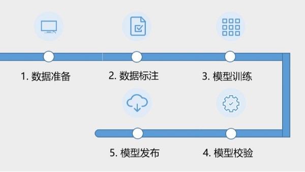 AI開放平臺(tái)的訓(xùn)練平臺(tái)有什么優(yōu)勢(shì)？