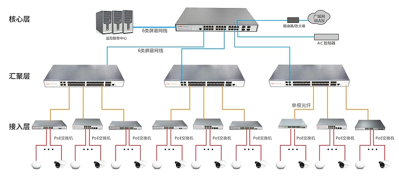 交換機(jī)分層架構(gòu)方式