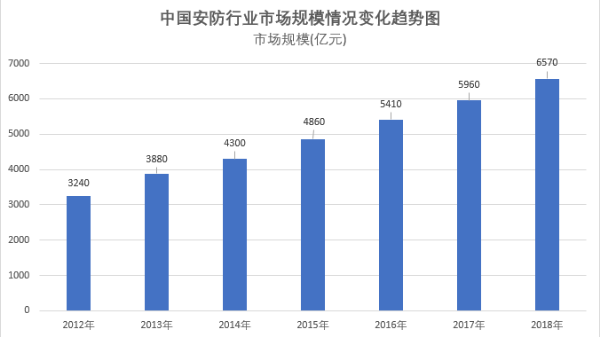 中國家庭安防2020年市場規(guī)模將達470億美元