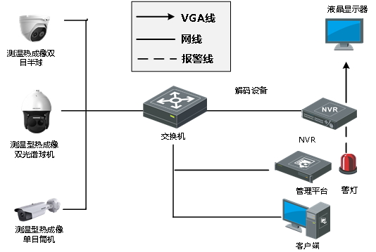 熱成像攝像機系統(tǒng)拓撲