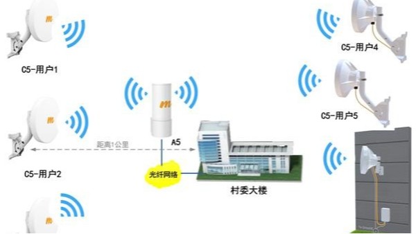 無線網橋點對多點傳輸