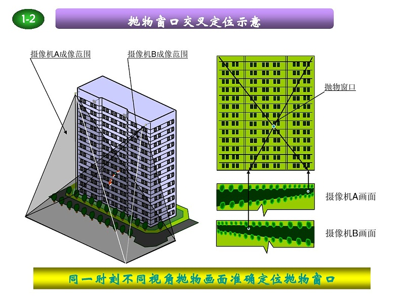 高空拋物解決方案