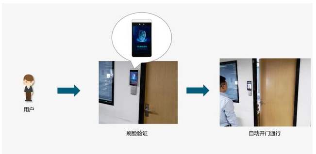 人臉識別門禁系統(tǒng)