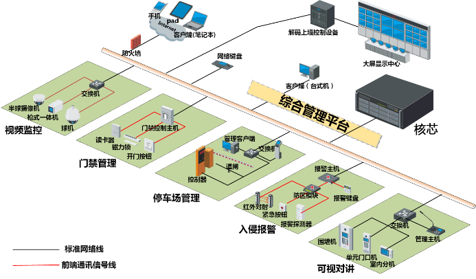 智慧社區(qū)融合一體機解決方案拓撲