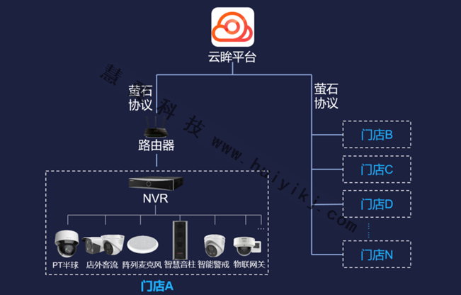 連鎖店視頻監(jiān)控系統(tǒng)拓撲