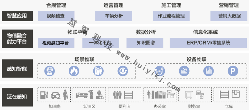 加油站智慧運(yùn)營(yíng)管理功能