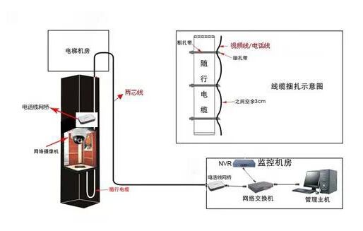 電梯監(jiān)控攝像頭安裝