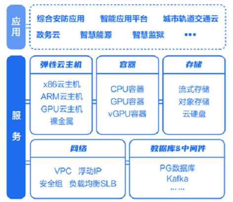 中心云計算平臺功能