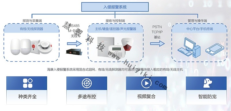 入侵報警系統(tǒng)拓撲