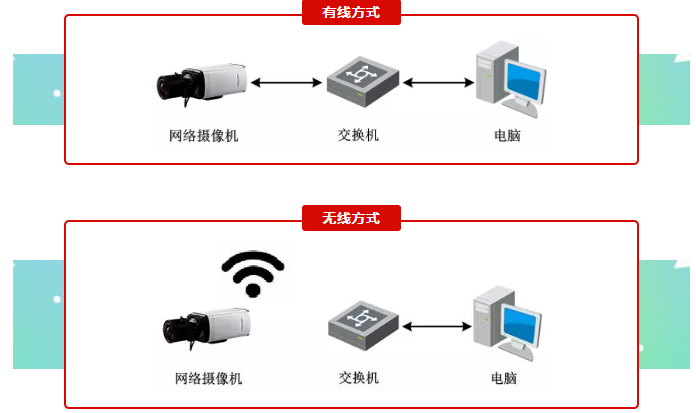 視頻監(jiān)控系統(tǒng)接入方式