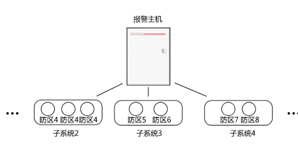 報(bào)警系統(tǒng)功能