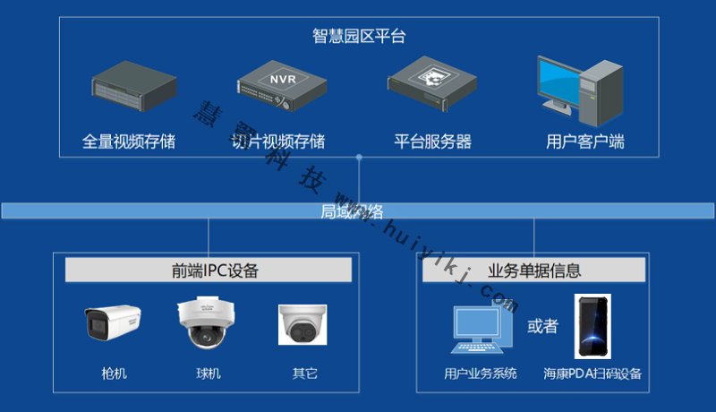 貨物追溯高清視頻監(jiān)控拓撲