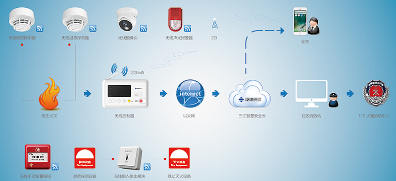 火災(zāi)報警系統(tǒng)