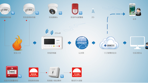 火災(zāi)自動報警系統(tǒng)