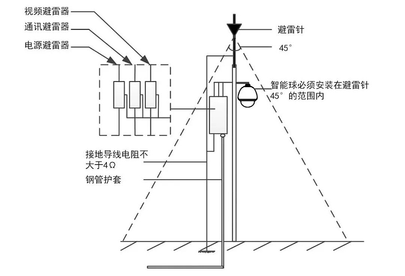 室外監(jiān)控安裝注意事項(xiàng)