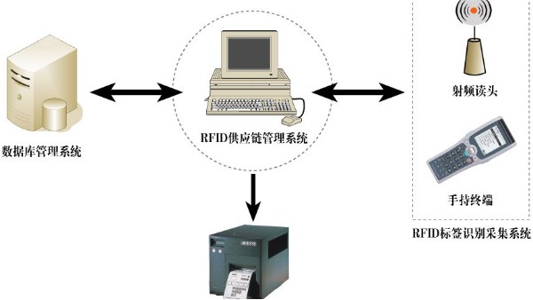 RFID管理系統(tǒng)