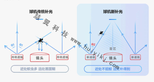 矩陣補光應用優(yōu)勢