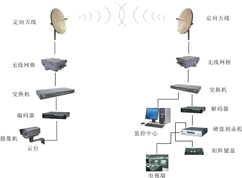 無(wú)線視頻監(jiān)控系統(tǒng)架構(gòu)