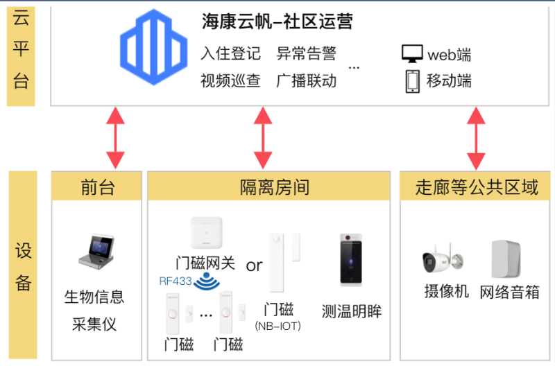 集中隔離點管理系統(tǒng)拓撲