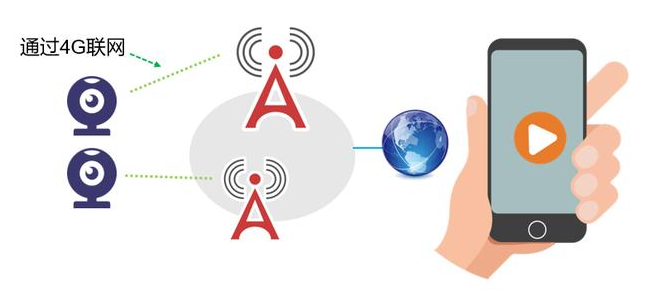 4G遠程視頻監(jiān)控系統拓撲