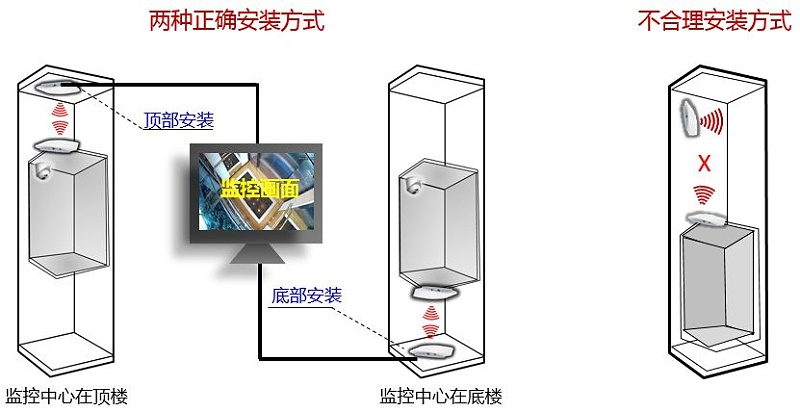 電梯無(wú)線網(wǎng)橋安裝