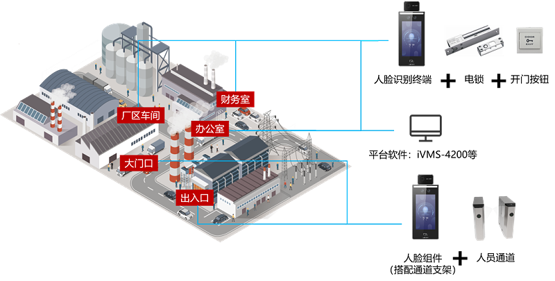 工廠體溫檢測人臉門禁方案拓?fù)鋱D