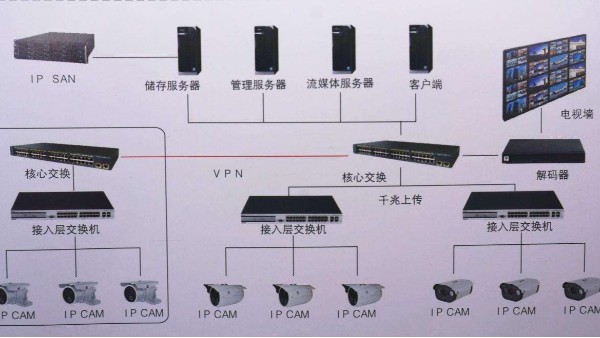 視頻監(jiān)控系統(tǒng)拓撲