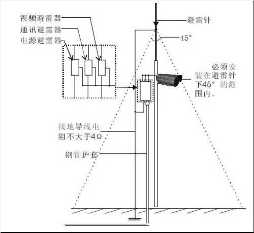 攝像機(jī)防雷安裝示例圖