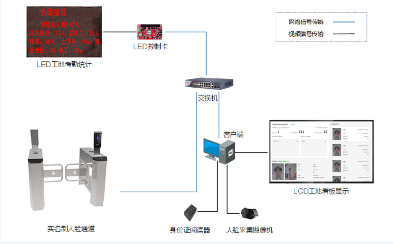 工地實名制系統(tǒng)組成