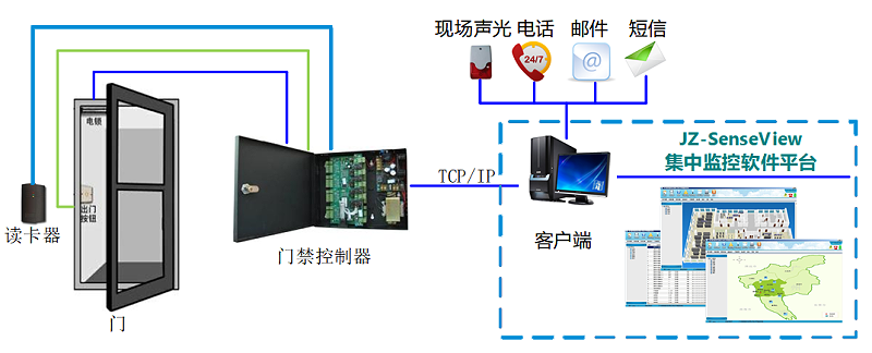 門禁系統(tǒng)拓展圖