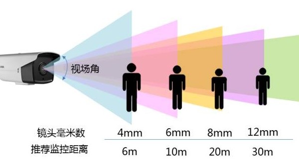 監(jiān)控攝像機鏡頭焦距