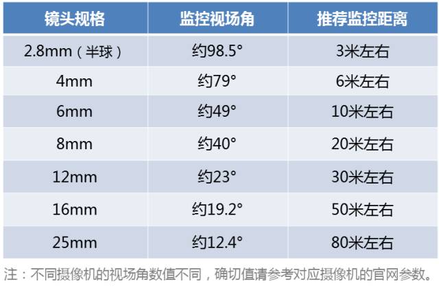 監(jiān)控?cái)z像機(jī)鏡頭焦距