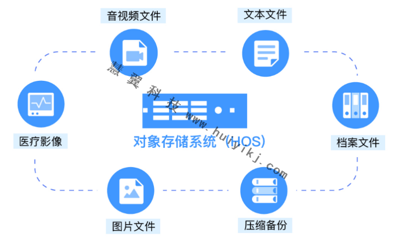 對(duì)象云存儲(chǔ)平臺(tái)功能