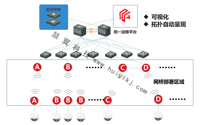 無線網(wǎng)橋組網(wǎng)方式