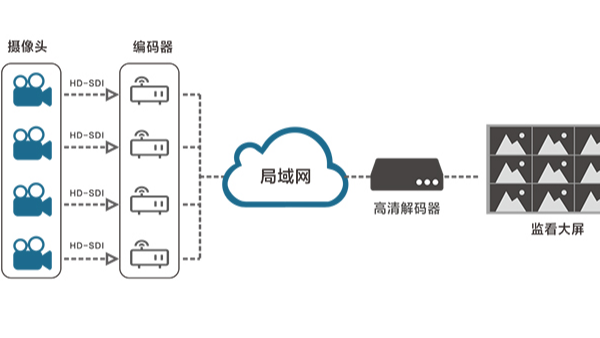 視頻監(jiān)控系統(tǒng)的解碼能力如何提升從而保證畫面的清晰度