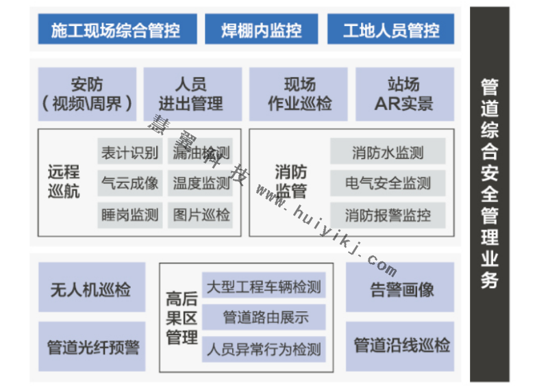 長輸管線綜合監(jiān)控功能