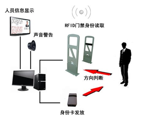 RFID系統(tǒng)