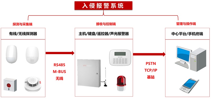 入侵報警系統(tǒng)拓撲