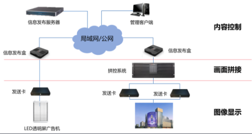 ?？低昄ED透明屏系統(tǒng)拓?fù)鋱D