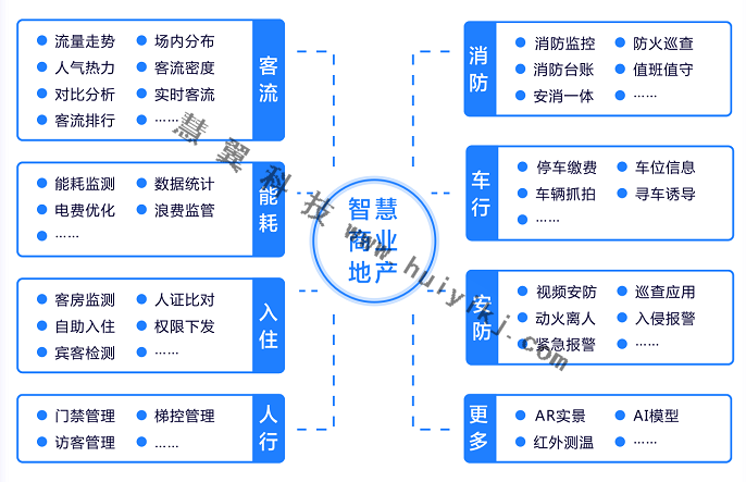 智慧商業(yè)地產(chǎn)管理平臺(tái)功能